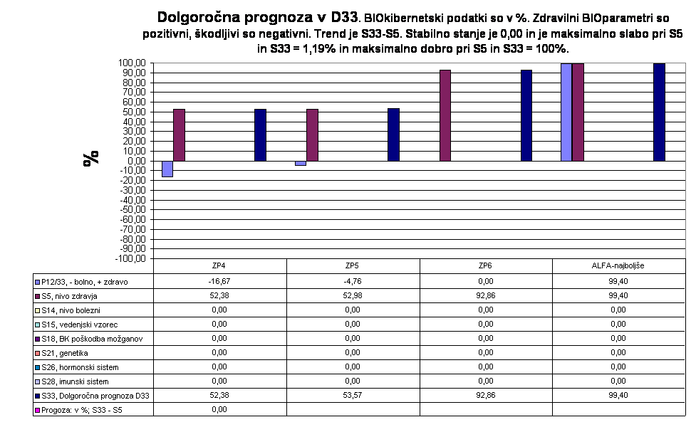 Dolgoročna prognoza v D33. BIOkibernetski podatki so v %. Zdravilni BIOparametri so pozitivni, škodljivi so negativni. Trend je S33-S5. Stabilno stanje je 0,00 in je maksimalno slabo pri S5 in S33 = 1,19% in maksimalno dobro pri S5 in S33 = 100%.